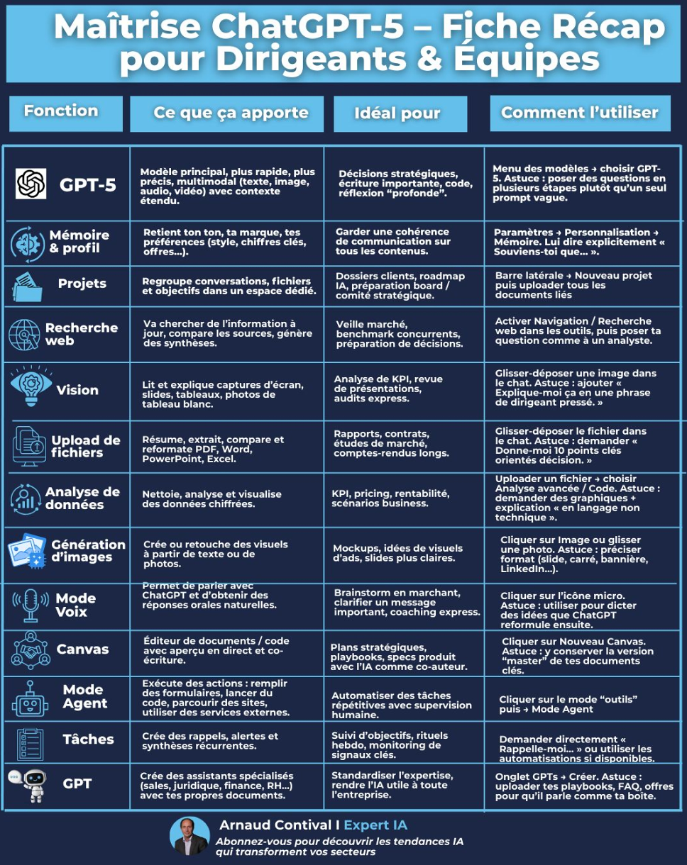 Fonctionnalités clés de ChatGPT-5